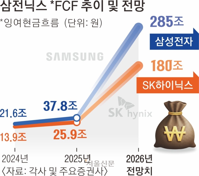 “잉여현금 465조”… 하닉 ‘초특급 주주환원’에 삼성 100조대 쏘나
