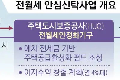 전세금 떼일 걱정 없고, 집주인은 월세 받고… ‘공공 전세’ 뜬다