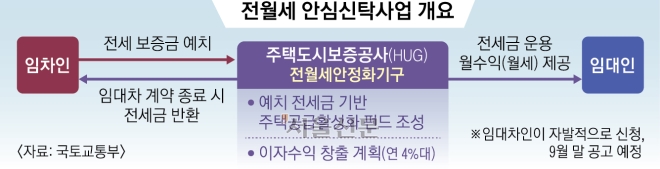 전세금 떼일 걱정 없고, 집주인은 월세 받고… ‘공공 전세’ 뜬다