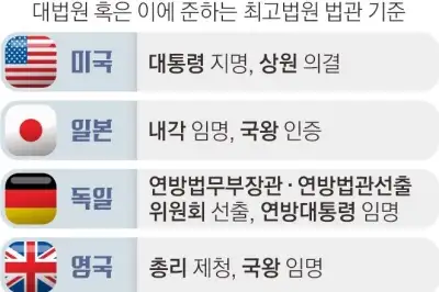 “대법관 밀실 합의 사라져야” “제왕적 대법원장 체제 고쳐야”