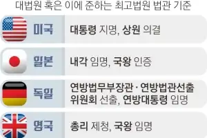 “대법관 밀실 합의 사라져야” “제왕적 대법원장 체제 고쳐야”