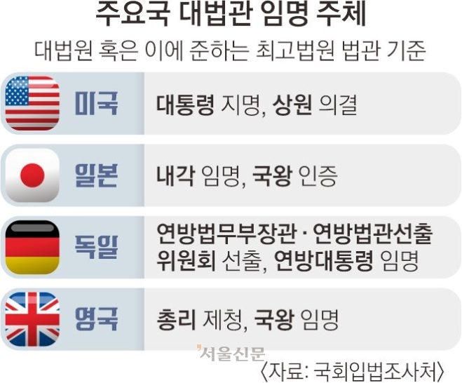 “대법관 밀실 합의 사라져야” “제왕적 대법원장 체제 고쳐야”