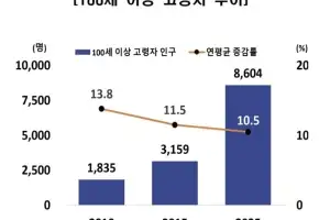 100세 이상 노인 10년 새 3배↑…장수 비결은 ‘소식’