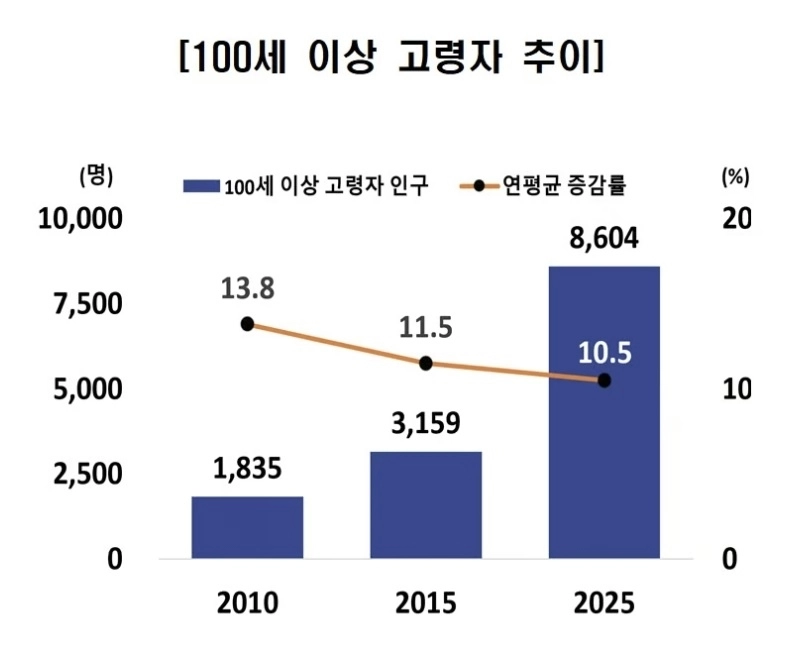 100세 이상 고령자 추이. 국가데이터처 자료
