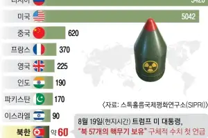 ‘美본토·한반도 사정권’ 北핵무기… 안규백 “우린 80~120개로 본다”
