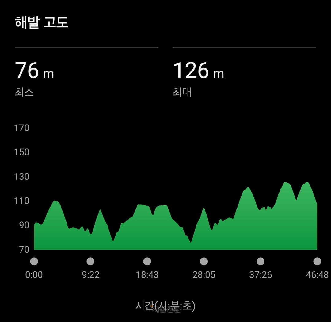 8.15㎞를 달리는 동안의 고도 변화를 기록한 모습. 오르막과 내리막의 반복으로 운동 효율의 극대화를 기대할 수 있다.