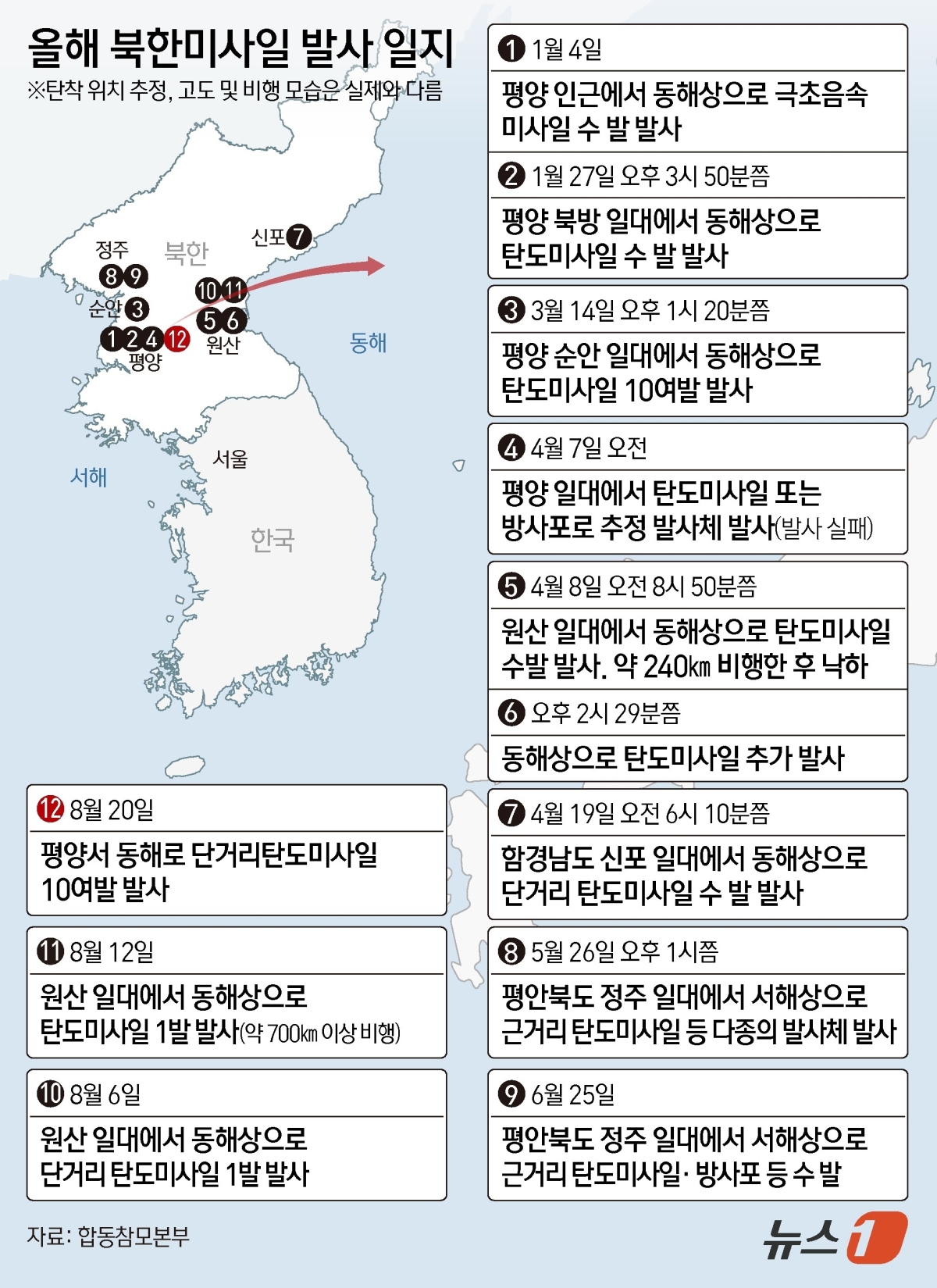 북한이 20일 오후 평양서 동해상으로 단거리탄도미사일 10여발 발사했다. 올해 들어 12번째 미사일 도발이자 약 일주일 만에 재개된 무력시위다.  아울러 지난 17일 한미 연합연습 ‘을지 프리덤 실드’(UFS) 개시 후 첫 도발이기도 하다. 뉴스1