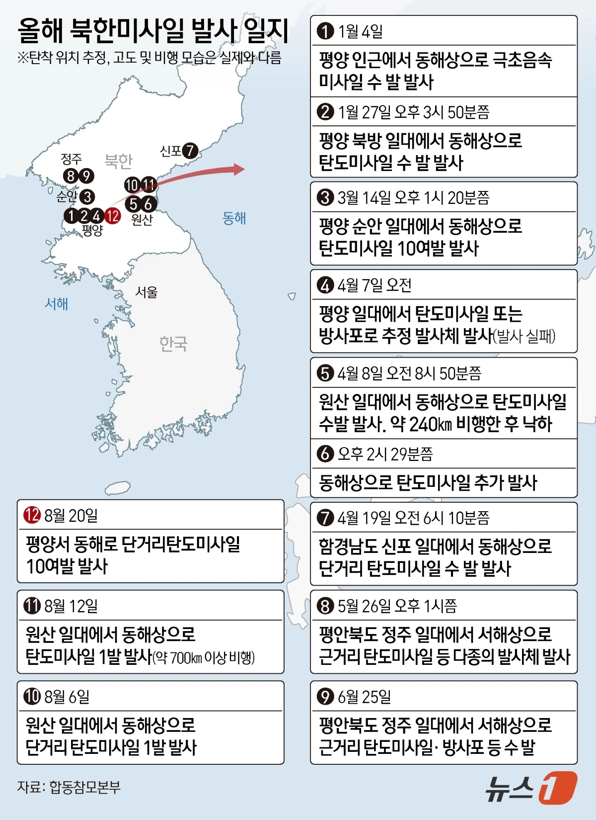 북한이 20일 오후 평양서 동해상으로 단거리탄도미사일 10여발 발사했다. 올해 들어 12번째 미사일 도발이자 약 일주일 만에 재개된 무력시위다.  아울러 지난 17일 한미 연합연습 ‘을지 프리덤 실드’(UFS) 개시 후 첫 도발이기도 하다. 뉴스1