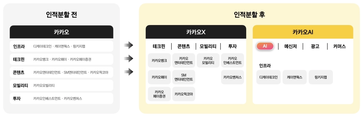 카카오 인적분할 계획. 카카오 제공