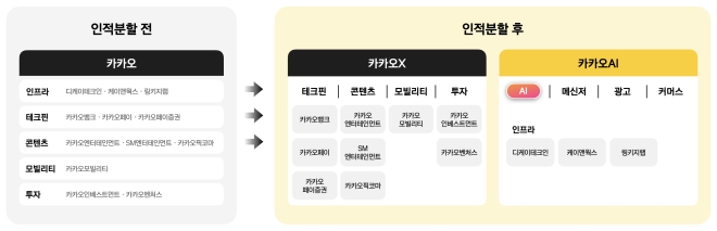 둘로 나뉘는 카카오…정신아 AI·김도영 미래투자 이끈다
