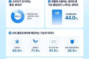 여름철 쿨링 생리대 선택 기준 1위는 ‘시원한 사용감’…LG유니참 쏘피 조사