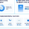 여름철 쿨링 생리대 선택 기준 1위는 ‘시원한 사용감’…LG유니참 쏘피 조사
