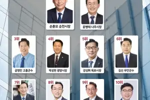 손훈모 순천시장, K-브랜드지수 전남광주 27개 지자체장 1위 차지