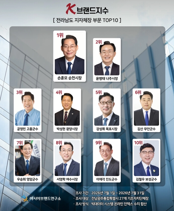 빅데이터 평가 기관인 아시아브랜드연구소가 7월 한달 동안 온라인 빅데이터 354만 9839건을 분석한 결과 손훈모 순천시장이 전남광주통합특별시 27개 기초자치단체장중 1위를 기록했다. 아시아브랜드연구소 제공.