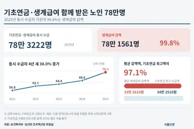 ‘줬다 뺏는’ 기초연금 그대로면…하후상박해도 빈곤 노인 78만명 ‘제자리’