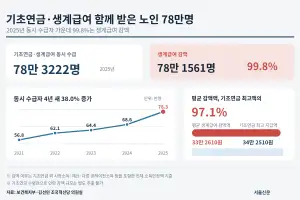 ‘줬다 뺏는’ 기초연금 그대로면…하후상박해도 빈곤 노인 78만명 ‘제자리’
