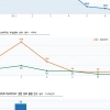 ‘두쫀쿠’ 열풍 어디갔나…피스타치오 수입 93% 급감