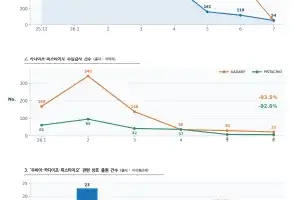 ‘두쫀쿠’ 열풍 어디갔나…피스타치오 수입 93% 급감