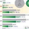 예탁금 3배 뛰자… 30대 절반 짐쌌다