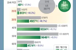 예탁금 3배 뛰자… 30대 절반 짐쌌다