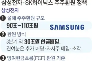 150조 푼 삼전닉스… 투자·환원 ‘황금비율’ 시험대