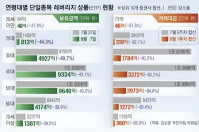 삼전닉스 레버리지, 예탁금 3배 뛰자 30대 절반 짐쌌다