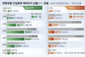 삼전닉스 레버리지, 예탁금 3배 뛰자 30대 절반 짐쌌다