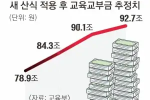 학생 감소 반영한 새 교육교부금… 총액 늘지만 교육계는 반발