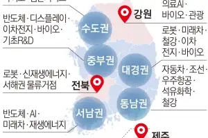 수도권 밖에 ‘한국판 텍사스’ 키운다…기업 몰리는 ‘5극3특’ 엔진 점화