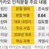 ‘쪼개기상장’ 피한 카카오… 17조 가치, AI·투자 성과에 달렸다