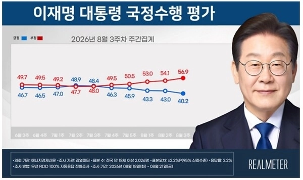 8월 3주차 이재명 대통령 국정수행 평가. 리얼미터 제공
