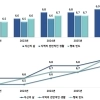 전남광주특별시 전남지역 주민 삶 만족도 상승