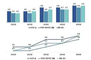 전남광주특별시 전남지역 주민 삶 만족도 상승