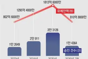 원금도 못 갚는 서민들…정책 대출 상환유예 ‘역대 최대’