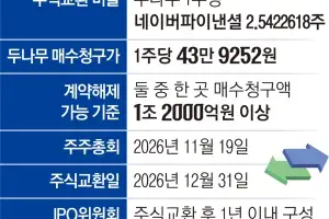 두나무 ‘나스닥행’설 커지지만…넘어야 할 3가지 문턱이 변수