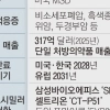 44조 ‘면역항암제 복제약’ 시장 선점 경쟁