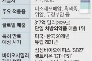 44조 ‘면역항암제 복제약’ 시장 선점 경쟁