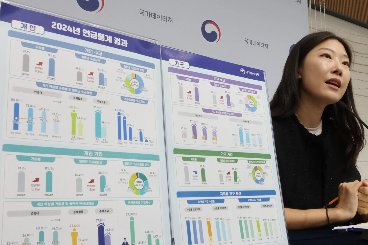 송주화 국가데이터처 행정통계과장이 25일 세종시 정부세종청사에서 2024년 연금통계 결과에 대해 브리핑하고 있다.  연금통계는 기초연금, 국민연금, 주택연금 등 11종의 공적·사적 연금 데이터와 데이터처의 인구·가구통계등록부를 연계하여 작성한 통계다. 2026.8.25. 연합뉴스