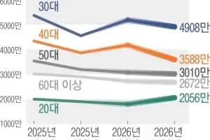 높아진 대출 문턱에… 3040 돈줄 막혔다