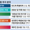 ‘반도체 전용 예산’ 신설… 아동기본수당 지급