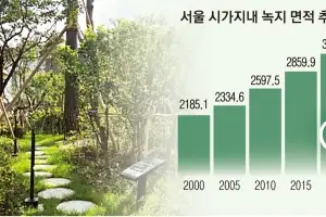 “도시 스스로 열 식히도록” 폭염사회 안전장치 ‘환경영향평가’