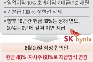 SK하이닉스 ‘주식 성과급’ 부결, 조합원 50.1% 반대… 단 25표차