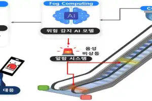 부산시,  에스컬레이터 사고 예방 ‘AI 기반 안전관리 플랫폼’ 시연