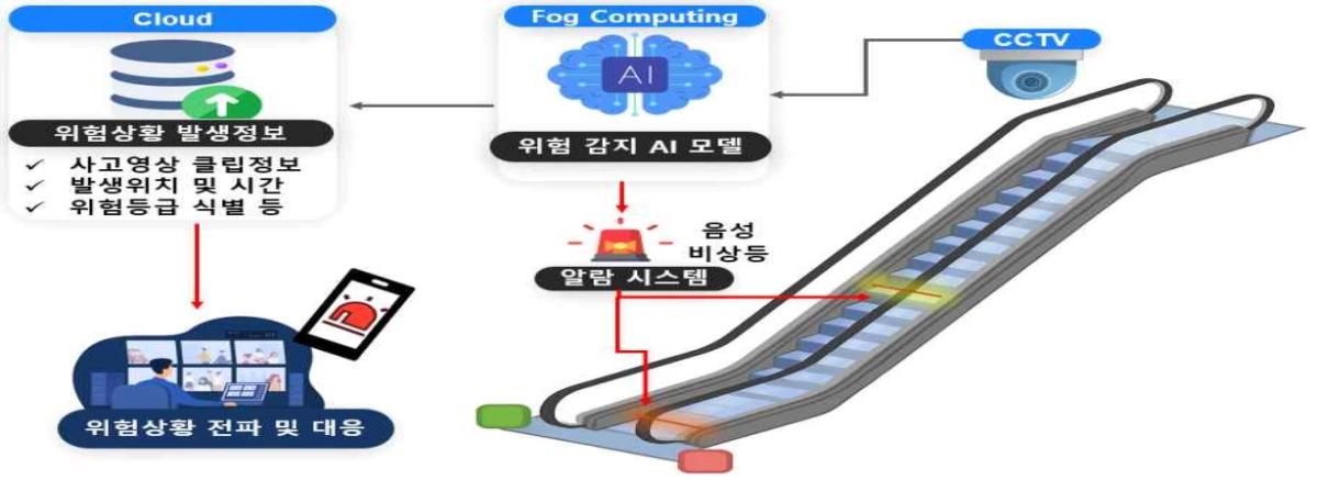 AI 기반 에스컬레이터 스마트 안전관리 플랫폼. 부산시 제공