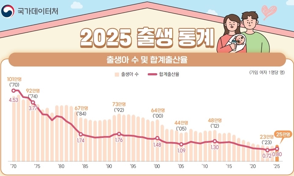2025년 출생아 수 및 합계출산율. 국가데이터처 제공