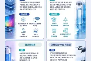 반도체·디스플레이 등 충남 핵심 산업, ‘권역별 성장엔진’ 대거 반영