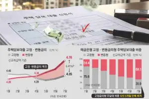 “월 10만원이라도”… 일단 싼 변동금리 주담대 몰렸다