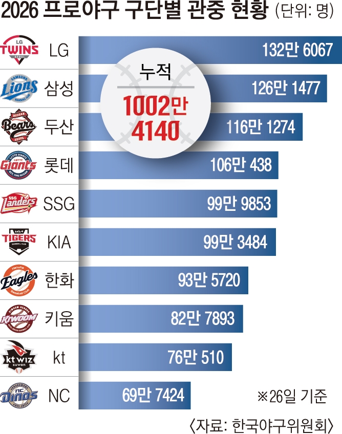 관중석을 가득 채운 프로야구 팬들의 응원 풍경