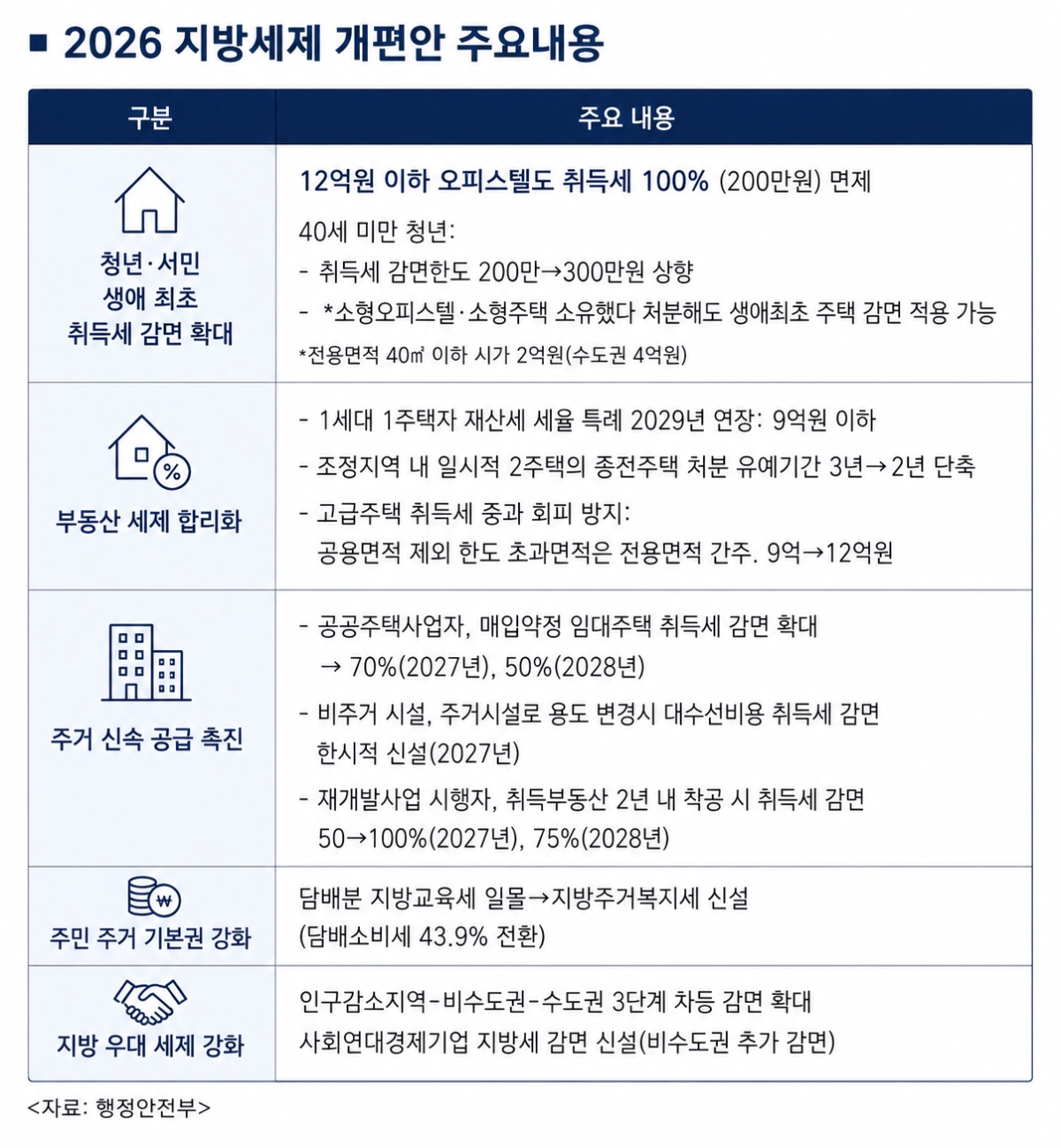 2026 지방세제 개편안 주요내용. 행정안전부 제공