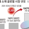 석유화학업계, 반도체 소재 ‘승부수’… 고부가로 불황 넘는다
